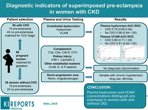 Diagnostic Indicators Of Superimposed Preeclampsia In Women With CKD