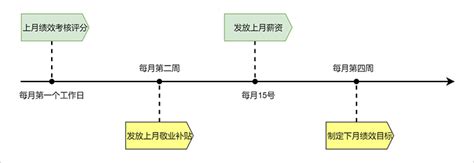 时间线图怎么制作？教你时间轴简单画法