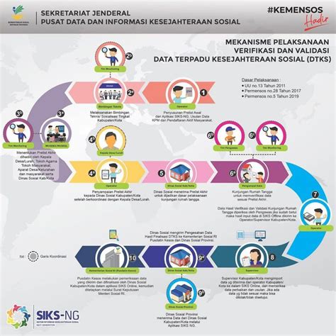 Mekanisme Pelaksanaan Verifikasi Dan Validasi Data Terpadu