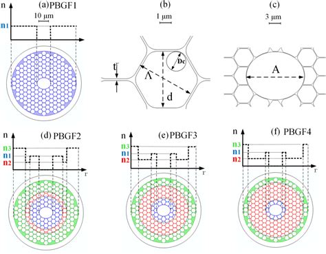 Figure From Design And Analysis Of Ultra Wideband Highly Birefringent