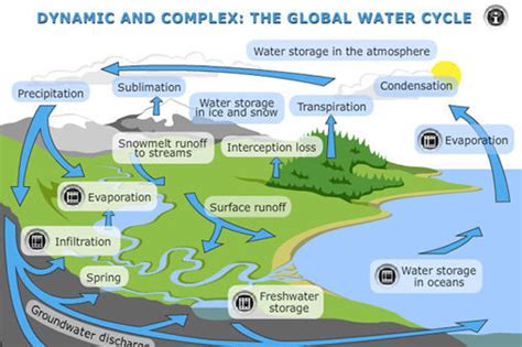 global water cycle - Tibetan Magazine for Tibet News & Issues