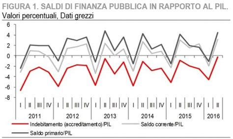 Istat Migliorano Deficit Pil E Potere D Acquisto Delle Famiglie La