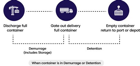 What Is Demurrage What Is Detention And Why Do I Have To Pay These