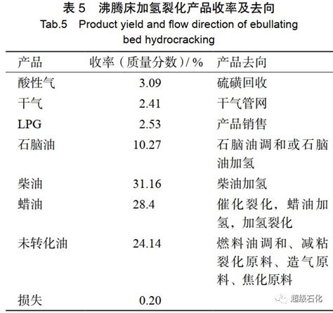 中石油专家分享最新加氢裂化技术发展现状及展望