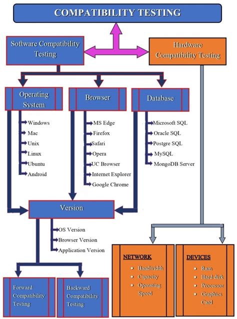 Compatibility Testing