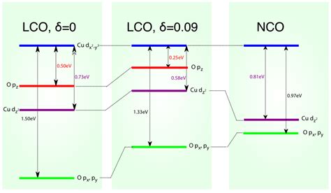 Energy Levels And Charge Transfer Energy The Relative Positions Of