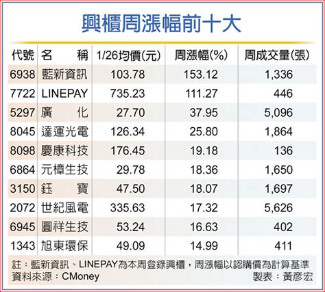 藍新資訊周漲逾153％ 冠興櫃 證券．權證 工商時報