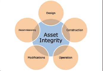 The Role Of Asset Integrity Management In Asset Lifecycles