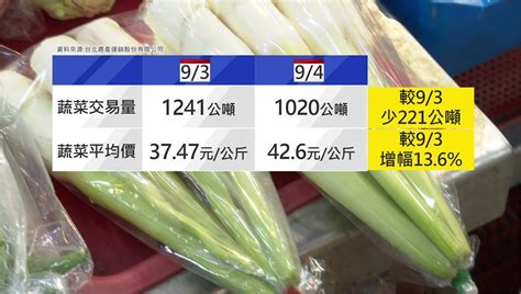 颱風來、菜價漲！ 蔬菜漲幅隔一天竟漲136