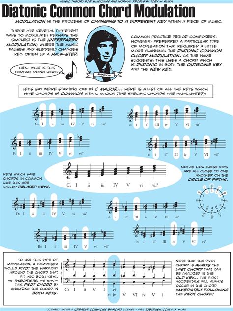 Piano Chord Progressions List | Piano lessons for adult beginners