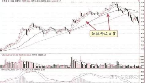 庄家出货手法有多少种？看完你就知道庄家的各种出货套路了，收藏 知乎