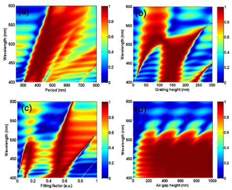 Reflectivity Spectra Mappings Of The Gan Based Membrane Hcg Reflectors