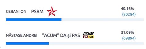 Turul I 2018 vs Turul I 2019 Ceban și Năstase aceiași candidați