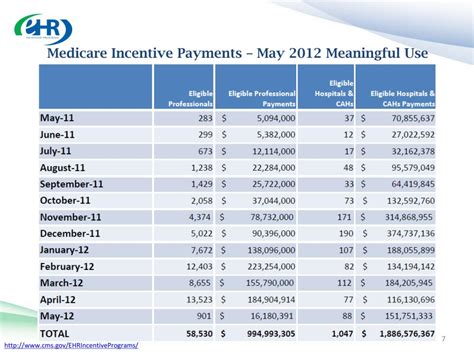 Ppt Medicare Medicaid Ehr Incentive Programs Powerpoint