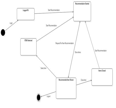 Solved Ooad Describe A Scenario Based On State Chart