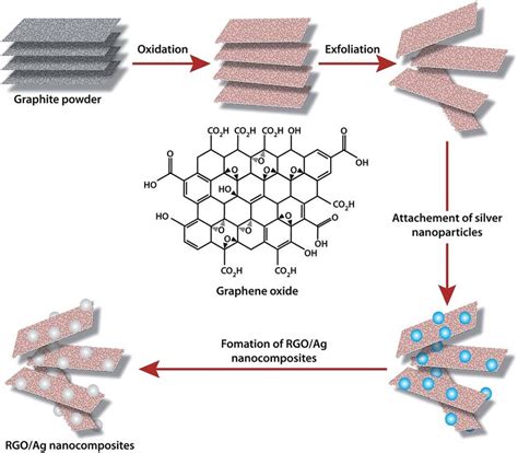 Scheme Illustrating The Preparation Steps Of Rgoag Nanocomposites