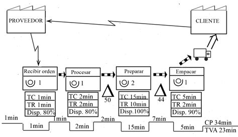 Qué Es El Mapa De Flujo De Valor Y Cómo Se Elabora Con Ejemplo