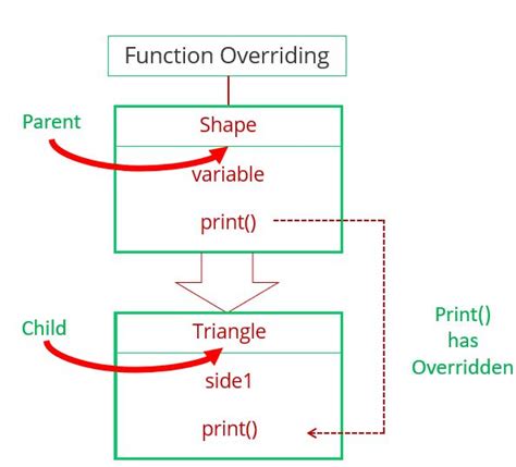 Difference Between Function Overloading And Function Overriding In C Programmerbay