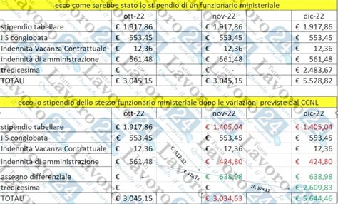 Stipendi Funzioni Centrali Sono Diminuiti Dopo Il Rinnovo Del