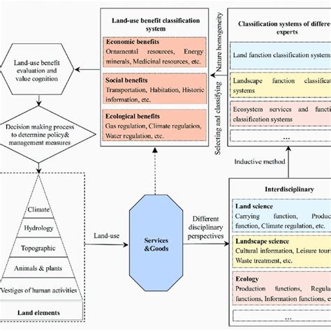 Construction Framework Of The Land Use Benefit Classification System Download Scientific