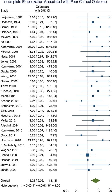 Frontiers Outcomes Of Endovascular Embolization For Vein Of Galen