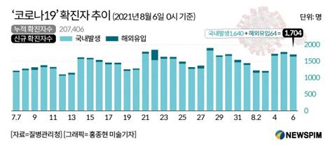 종합 코로나19 신규 확진 1704명사흘 연속 1700명대 네이트 뉴스