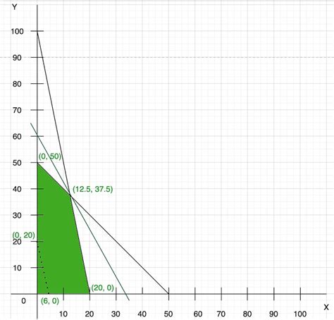 Graphical Solution Of Linear Programming Problems