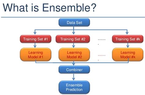 Improving Predictions with Ensemble Model - DataScienceCentral.com