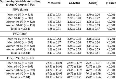 Measured Spirometric Values And Predicted Values From Gli And