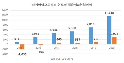 삼성바이오로직스 9년 만에 매출 1조 대열 합류