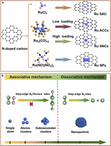 Ammonia Synthesis A Different Route For N Activation On Sub