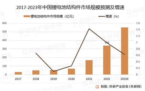 2023年中国锂电池结构件市场发展现状及未来发展趋势分析：方形结构件主导市场的格局仍会持续[图] 财富号 东方财富网