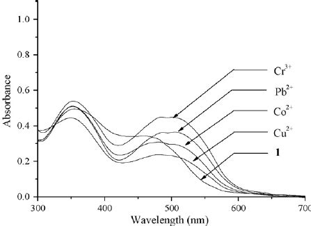 Absorption Spectra Of 1 2 10 5 M With Various Transition Metal