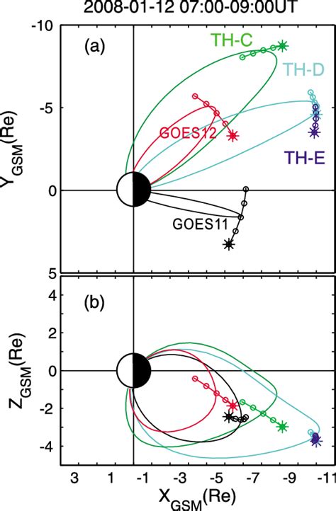 Spacecraft Trajectories Of Time History Of Events And Macroscale