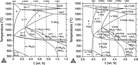 How To Read Phase Diagrams Material Science