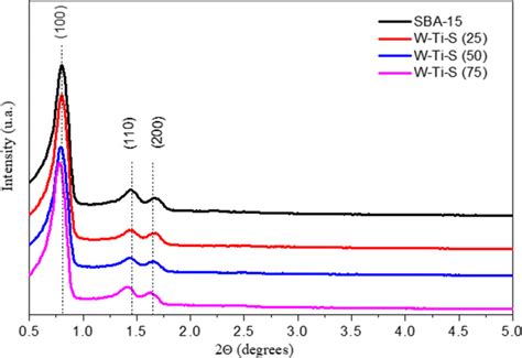 XRD Patterns In Low Angle Of The SBA 15 And W Ti S X Samples