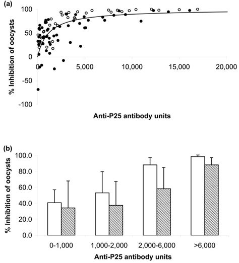 Correlation Of TB Activity With Antibody Titer Using Anti Pfs25 Sera