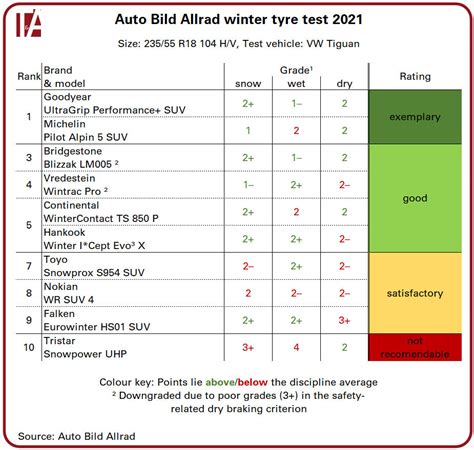 Auto Bild Allrad Tests Winter Suv Tyres Tyrepress