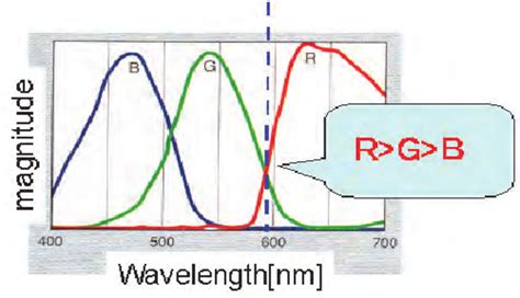 Spectral Response Curve Download Scientific Diagram