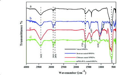 Ft Ir Spectra Of A Naked Spions B Dextran Coated Spions C Chitosan