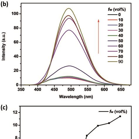 A UV Vis Spectra Of P P13 In THF B Fluorescence Spectra Of