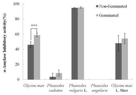 Comparison Of Porcine Pancreatic Amylase Inhibitory Activities Of