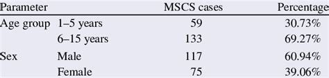 Of Mscs Cases By Age Group And Sex Factor Download Scientific Diagram