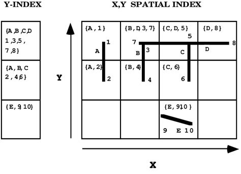 Spatial Indexing Of Graphic Primitives A Small Portion Of The Much Download Scientific Diagram