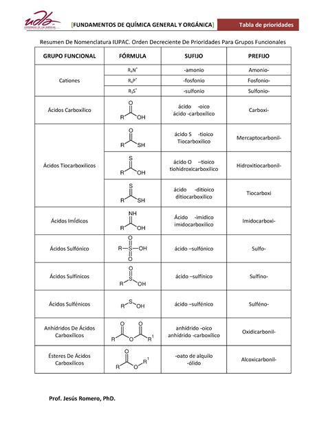 Tabla De Grupos Funcionales Prioridades Fundamentos De Qu Mica