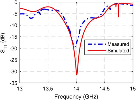 Simulated Solid Line And Measured Dashed Line Reflection