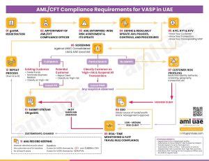 AML Compliance Journey For VASPs In UAE