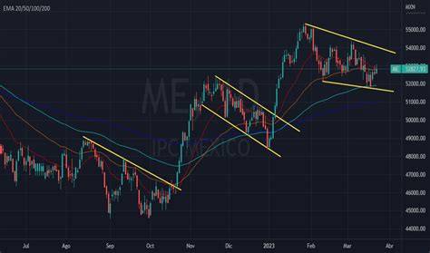 Me Ndice De Gr Ficos Y Cotizaciones Tradingview