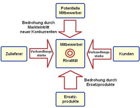 Organisationaler Wandel Und Strategisches Management Flashcards Quizlet