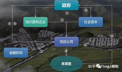 股权合作epc、abo、特许经营联合开发，三种投融资模式到底有何区别？